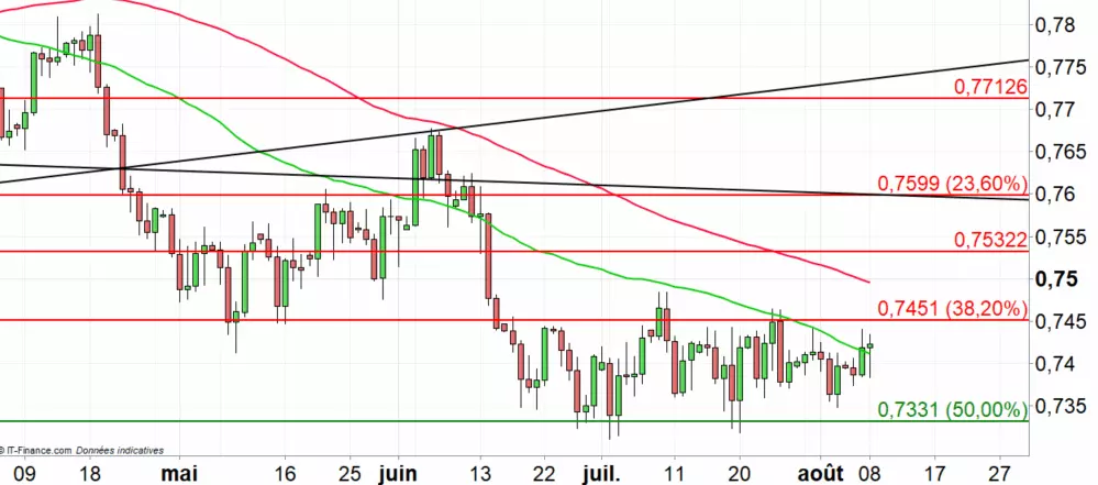 AUD/USD : Statut quo de la RBA